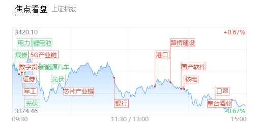 【每日收评】跌幅超9%近90家！中高位股亏钱效应明显，低位超跌板块受追捧