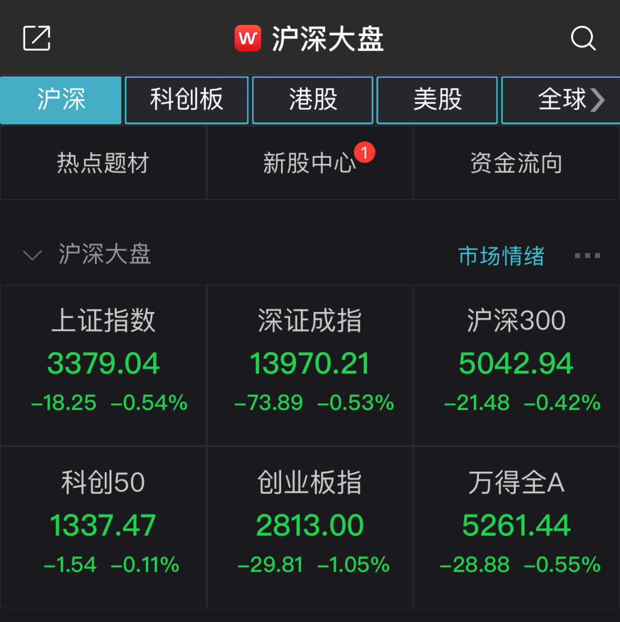 沪指高开低走跌0.54% 煤炭板块领跌