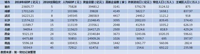 武汉市各区gdp排名_最新人均GDP排名:香港第1,南京第7,上海第10,武汉超厦门