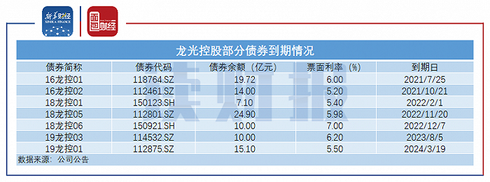 龙光控股拟发债偿还债务 房企“小公募债”迎小阳春