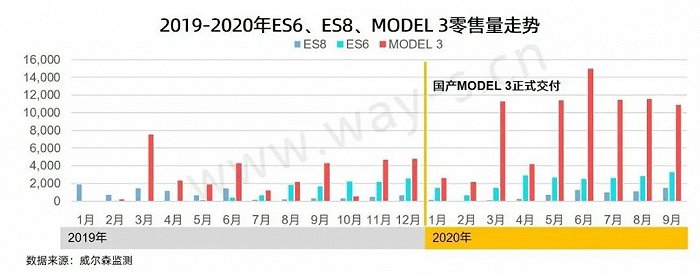 回顾蔚来ES8与特斯拉MODEL 3的“抗衡之战”