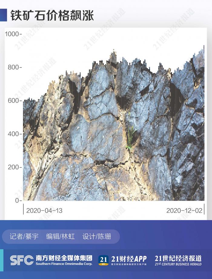 疯狂的铁矿石：创7年新高王者归来 拆解价格背后的推手