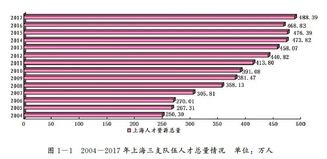 数据来源：2017年上海人才资源状况报告