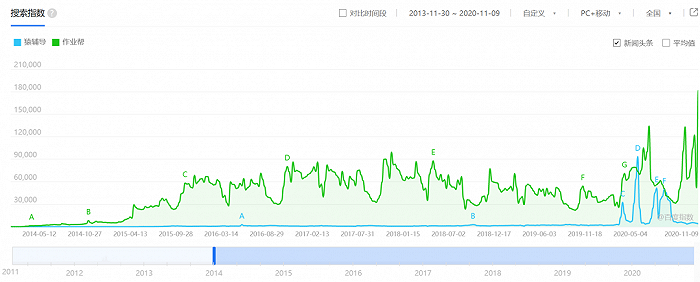 数据来源：百度指数