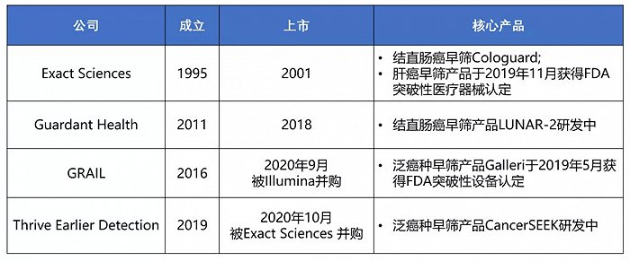 ▲美国布局癌症早筛的代表企业（部分）