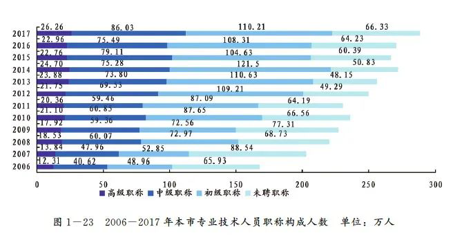 数据来源：2017年上海人才资源状况报告