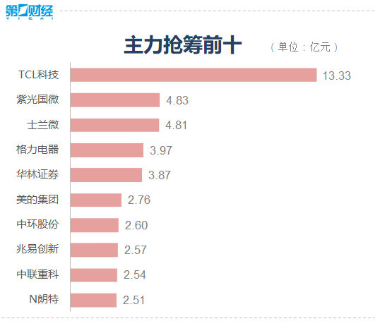 收盘：三大指数涨跌不一 北向资金全天净卖出逾40亿元