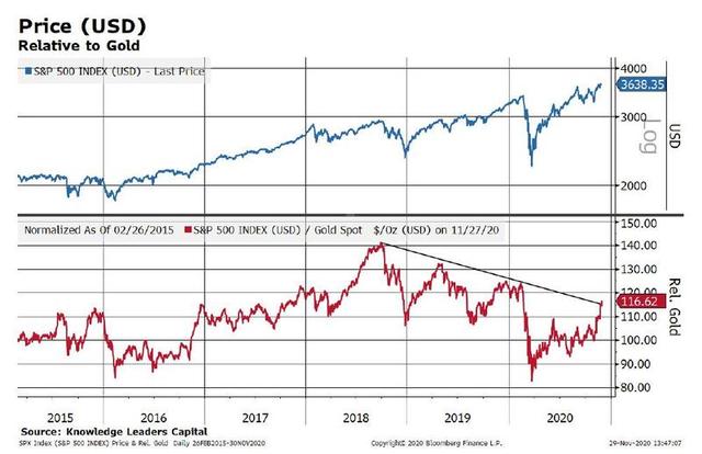 在此背景下，KLC认为，美股的下一步是下跌，而黄金会上涨，原因有两个：