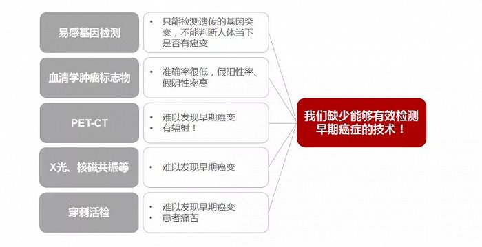 ▲精准肿瘤早筛技术的迫切性