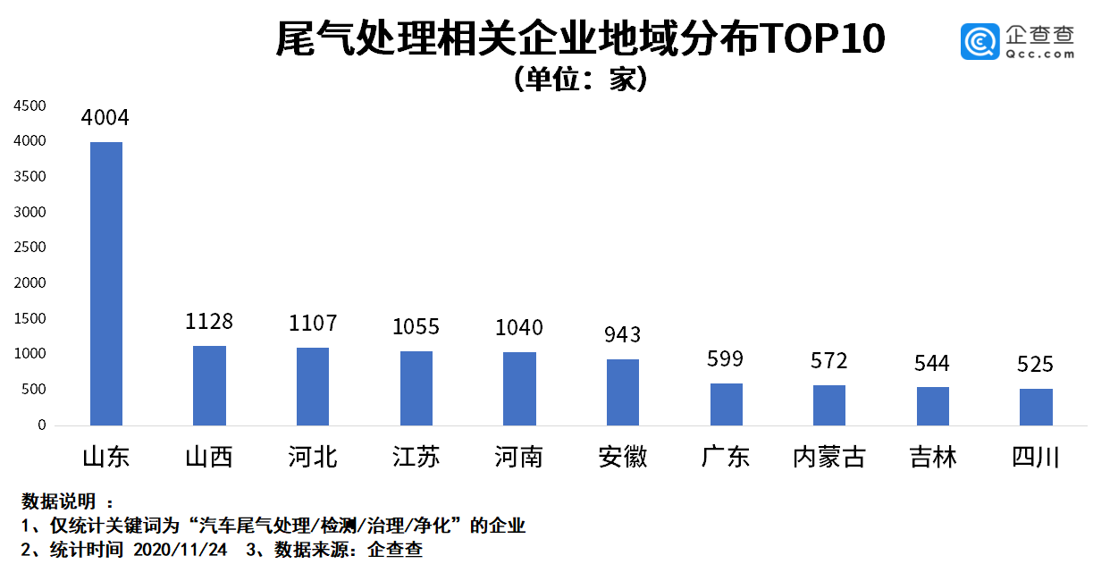 国六标准落地在即：我国尾气处理企业共1.8万家