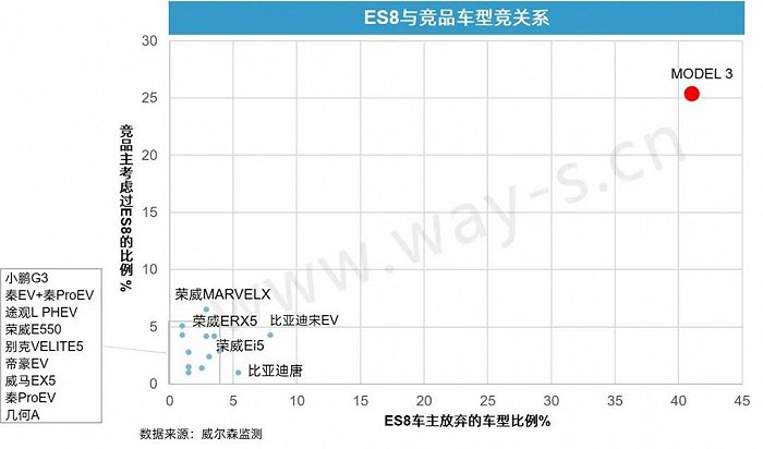 回顾蔚来ES8与特斯拉MODEL 3的“抗衡之战”