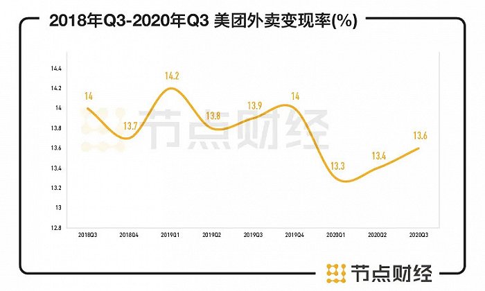 数据来源：美团财报