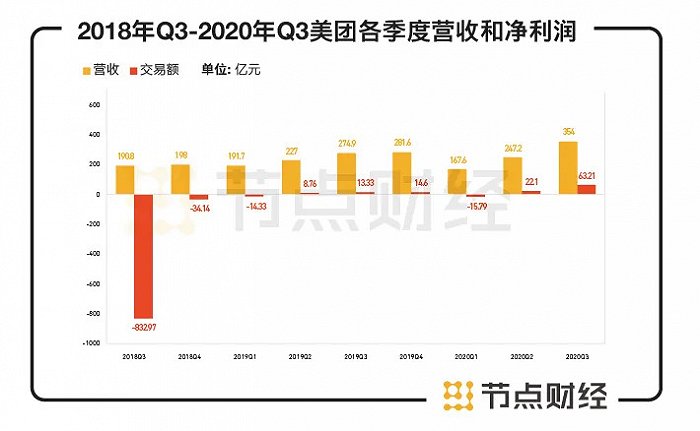 数据来源：美团财报