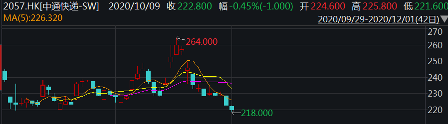 三季度毛利率下滑、单票价降18.4% 中通快递以价换量能坚持多久？