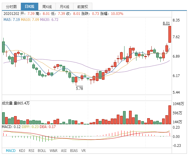 TCL科技午前涨停