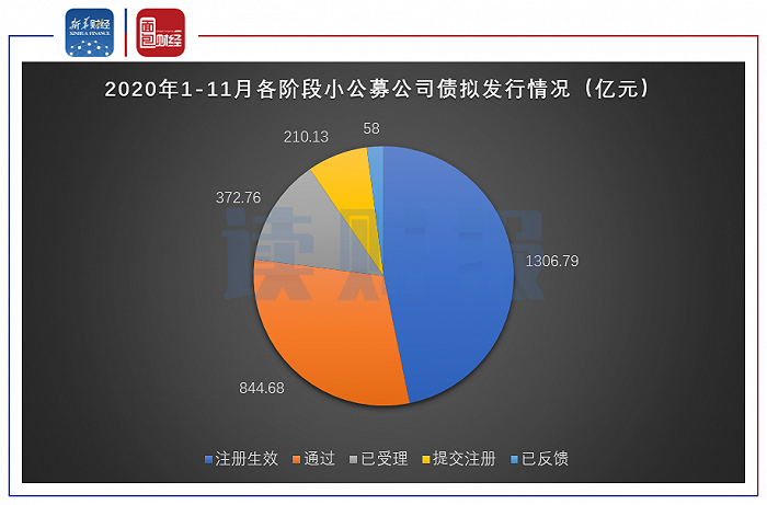 图7：2020年1-11月各阶段小公募公司债拟发行情况
