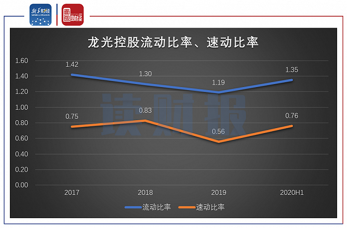 图3：2017年至2020年上半年龙光控股流动比率、速动比率