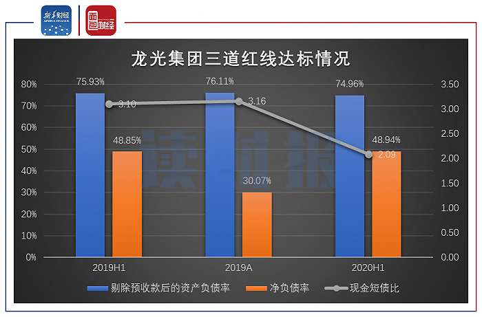 图4：2019年上半年至2020年上半年龙光集团三道红线达标情况