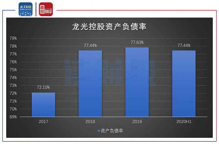 图2：2017年至2020年上半年龙光控股资产负债率