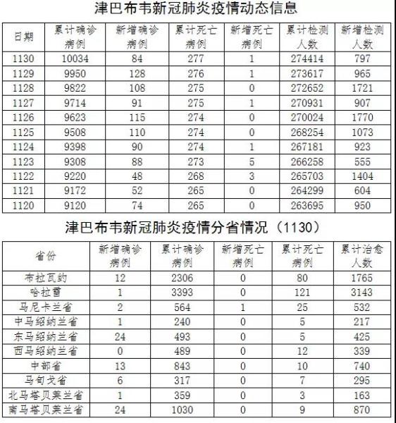 津巴布韦感染病例数字开始回升 中使馆发提醒|新冠肺炎_新浪新闻