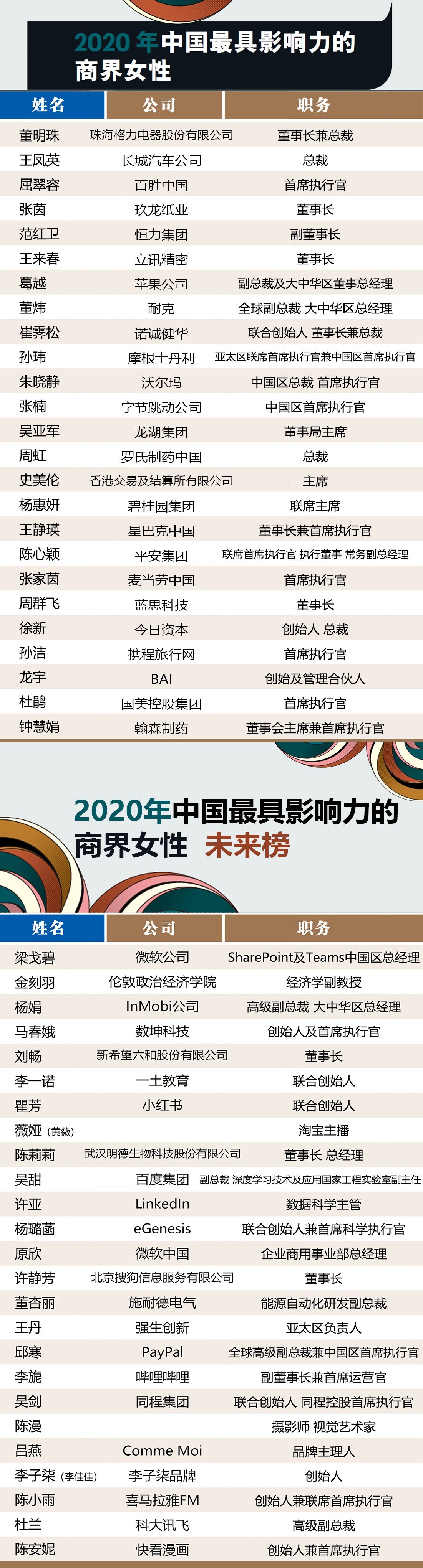 女强人C位出道 董明珠上榜中国最具影响力商界女性榜