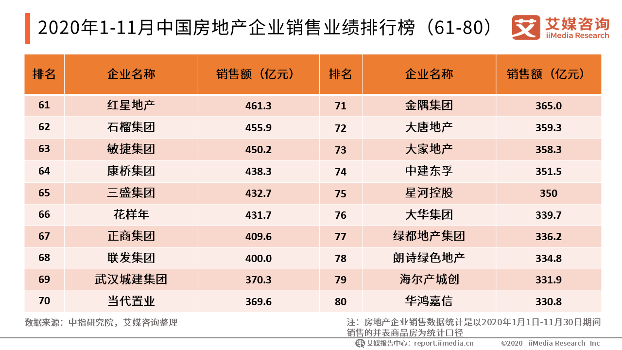 房企销售额排名2020_《2020·第一财经中国上市房企价值榜》重磅揭榜(2)