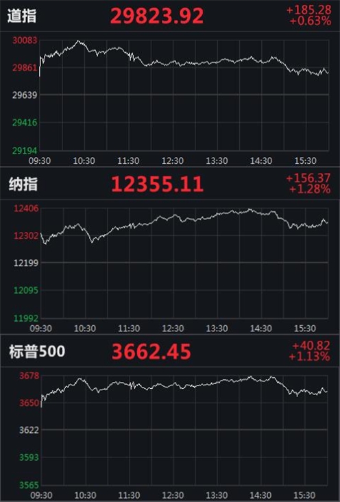 美股全线收涨 纳指、标普500创收盘新高