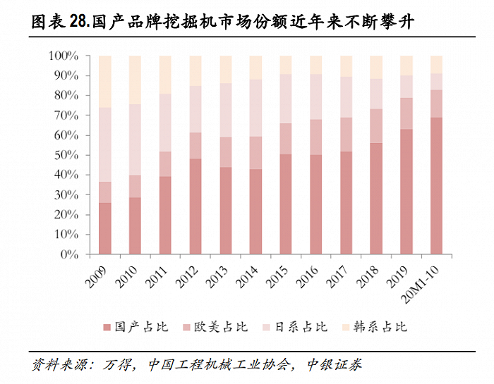 近年来，国产品牌挖掘机市场份额不断攀升。图片来源：中银证券