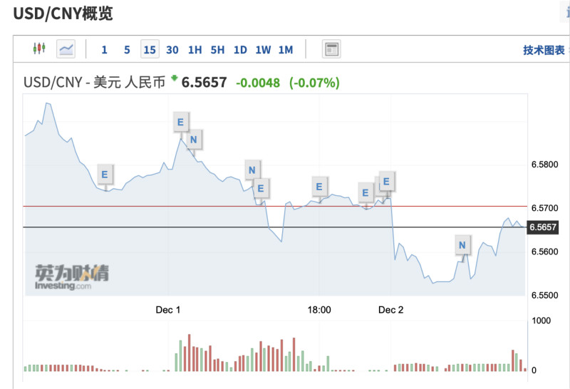 人民币半年涨超8% 已连续12个交易日驻稳“6.5”关口