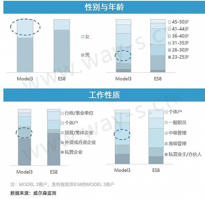 回顾蔚来ES8与特斯拉MODEL 3的“抗衡之战”