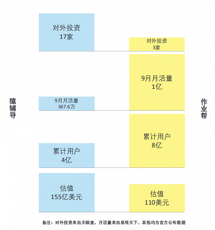 猿辅导VS作业帮，谁是在线教育第一独角兽？
