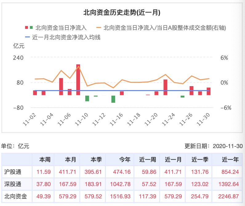 北向资金11月净流入近600亿 科创板将是吸引外资的下一个蓄水池？