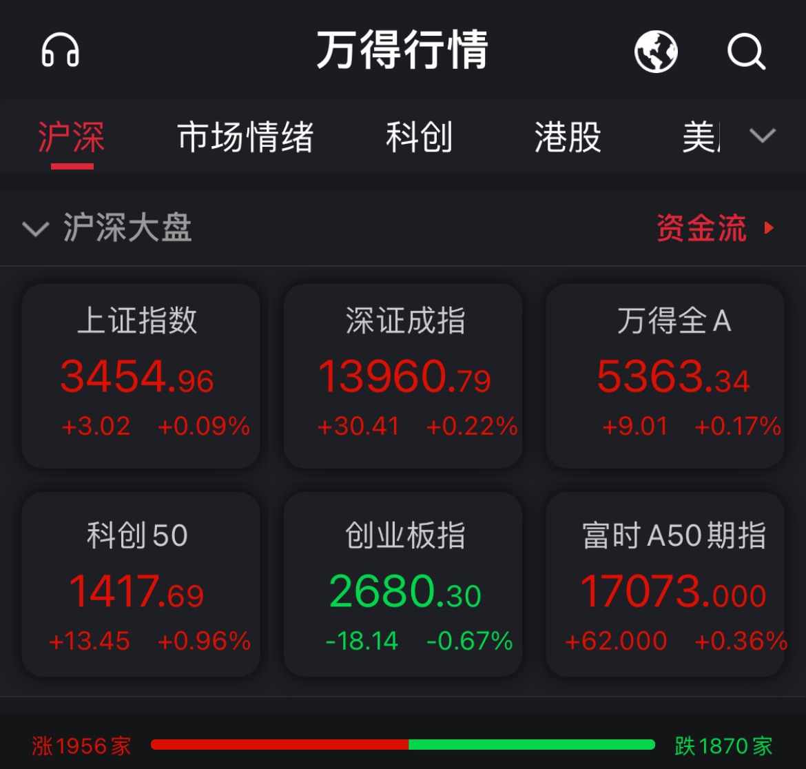 突破前高！沪指半日涨0.09% 白色家电等板块领涨