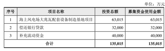海力风电IPO：抢装潮刺激业绩短期爆发 大额个人拆借与收支并存