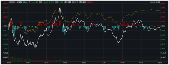 沪指盘中创年内新高:券商亮眼、千亿面板巨头冲涨停 后市如何走?