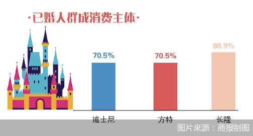 谁将成为主题公园消费主力军