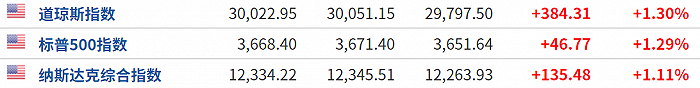 （周二欧美股市走势，来源：Investing）