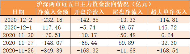 主力资金净流出232亿元 龙虎榜机构抢筹8股