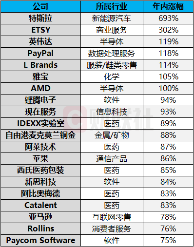 美股2020涨幅榜：特斯拉飙升7倍傲视群雄 微软、谷歌落选20强