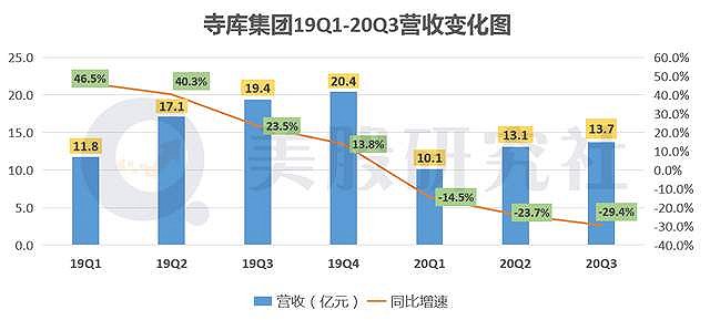 Q3营收净利双滑坡，寺库成了没落贵族？