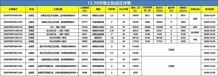 鲁楼观察丨济南2020土拍“收官之战”：7宗成交5宗流拍，远洋龙湖等各有斩获