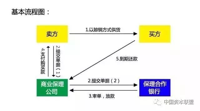 反向保理解析保理业务操作流程及十大保理业务模式