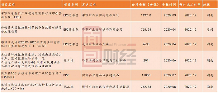 图2:2020年艾布鲁新获取并预计当年可确认收入的项目明细