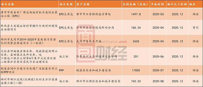 图2：2020年艾布鲁新获取并预计当年可确认收入的项目明细