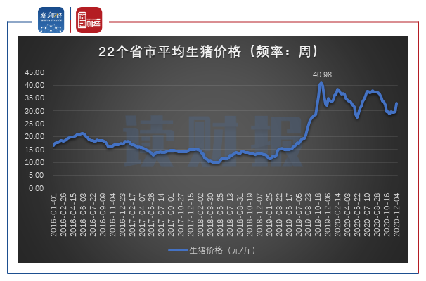 图3：全国22个省市平均生猪价格走势