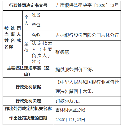 因提供服务质价不符、超集中度授信等，吉林三家银行同日共被罚110万