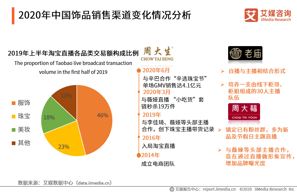 2020年中国饰品行业市场调研分析