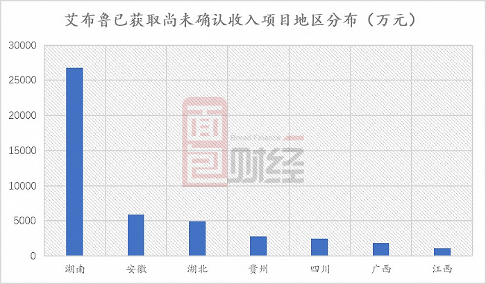 图3:艾布鲁已获取尚未确认收入项目地区分布