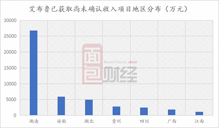 图3：艾布鲁已获取尚未确认收入项目地区分布