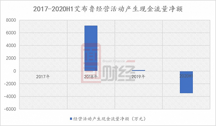 图6:2017年-2020年上半年艾布鲁经营活动产生现金流量净额